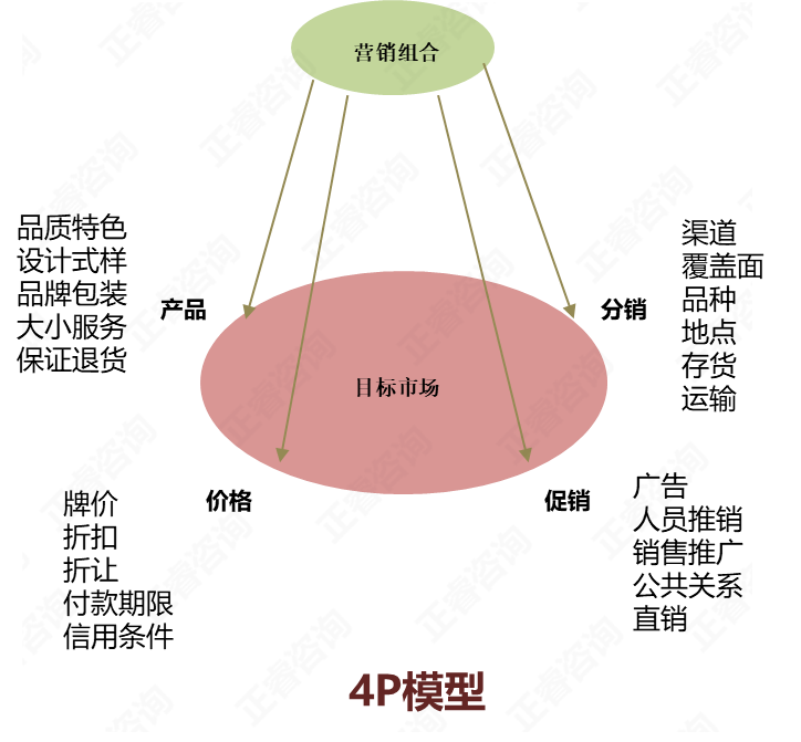 【營(yíng)銷(xiāo)管理】4P營(yíng)銷(xiāo)理論及現(xiàn)代主要營(yíng)銷(xiāo)思想解析