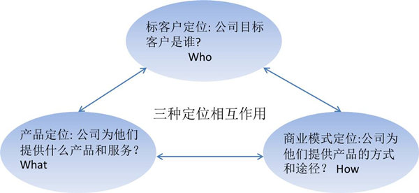 【戰(zhàn)略管理】什么是戰(zhàn)略定位？戰(zhàn)略定位的價(jià)值