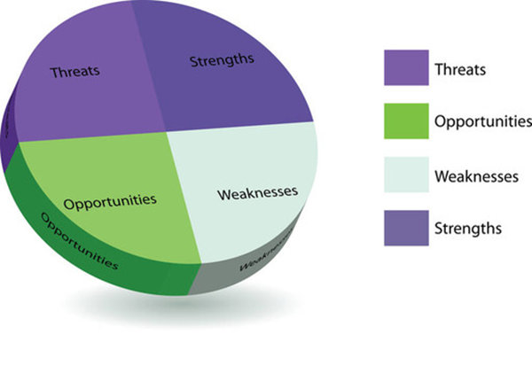 【戰(zhàn)略管理】SWOT分析4個(gè)關(guān)鍵點(diǎn)