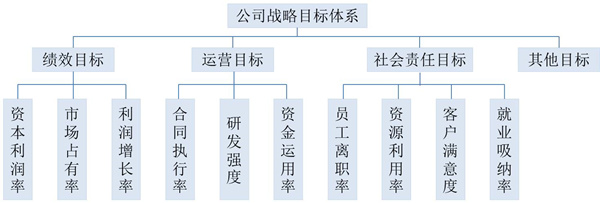 【戰(zhàn)略管理】戰(zhàn)略目標(biāo)是什么？企業(yè)的戰(zhàn)略目標(biāo)體系構(gòu)成