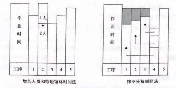 如何提高流水線作業(yè)產(chǎn)能？