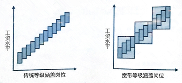 【薪酬管理】什么是寬帶薪酬？寬帶薪酬的作用