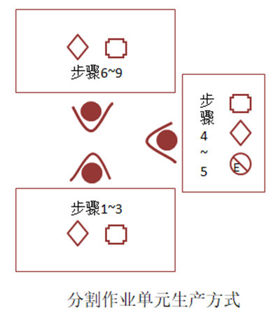 【精益生產(chǎn)】單元式生產(chǎn)方式種類及特點