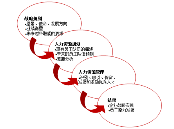 人力資源規(guī)劃的作用是什么？