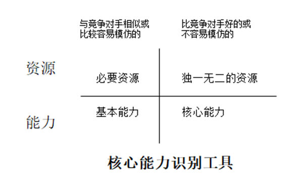 【營銷管理】企業(yè)資源與能力價值分析