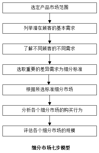 【營(yíng)銷管理】如何細(xì)分市場(chǎng)？市場(chǎng)細(xì)分標(biāo)準(zhǔn)！