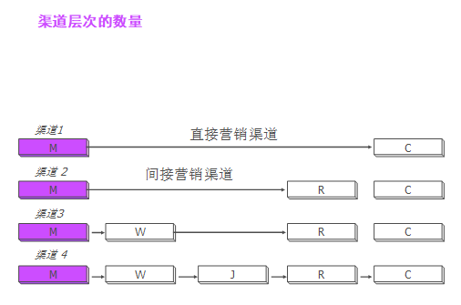 【營銷管理】企業(yè)應(yīng)如何管理分銷渠道