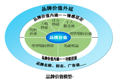 【營銷管理】企業(yè)如何選擇品牌戰(zhàn)略？