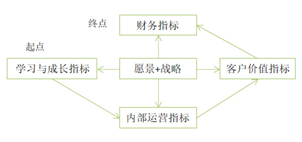 【戰(zhàn)略管理】平衡記分卡四個維度