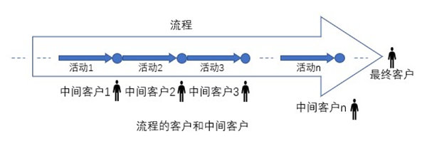 什么是業(yè)務(wù)流程重組？業(yè)務(wù)流程重組的意義方法