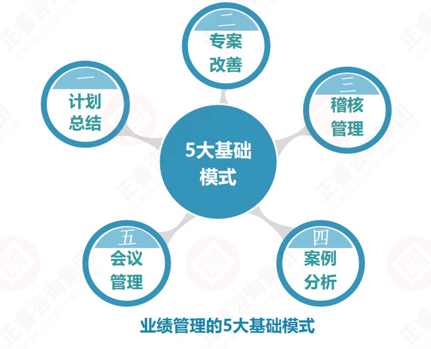 企業(yè)業(yè)績管理的基礎是？業(yè)績管理5大基礎模式