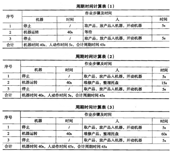 一個(gè)流生產(chǎn)方式的優(yōu)點(diǎn)