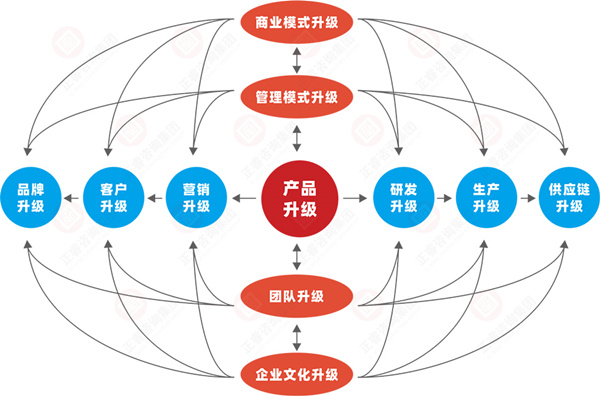 什么是企業(yè)戰(zhàn)略轉型？企業(yè)戰(zhàn)略轉型的方向性分析