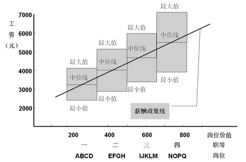 薪酬結構設計步驟方法