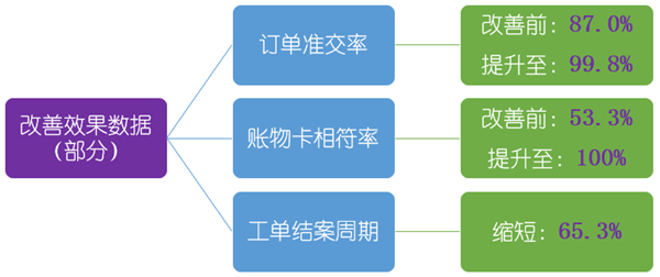 佳盟集團(tuán)管理升級(jí)項(xiàng)目改善效果數(shù)據(jù)