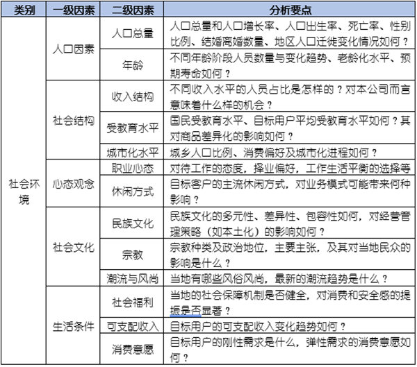 如何運(yùn)用PEST模型分析企業(yè)經(jīng)營(yíng)的宏觀環(huán)境？