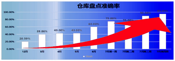 倉(cāng)庫(kù)盤點(diǎn)準(zhǔn)確率：21% → 95.45%，提升了74.45%