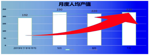 人均產(chǎn)值：192 → 229，提升了19%