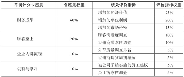 績效指標(biāo)的認(rèn)識誤區(qū)