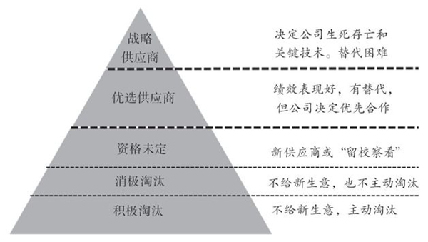 如何對(duì)供應(yīng)商進(jìn)行分類？