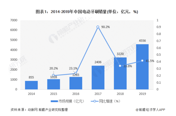 中國電動(dòng)牙刷市場(chǎng)的未來潛力