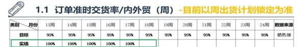 訂單準(zhǔn)交率為100%