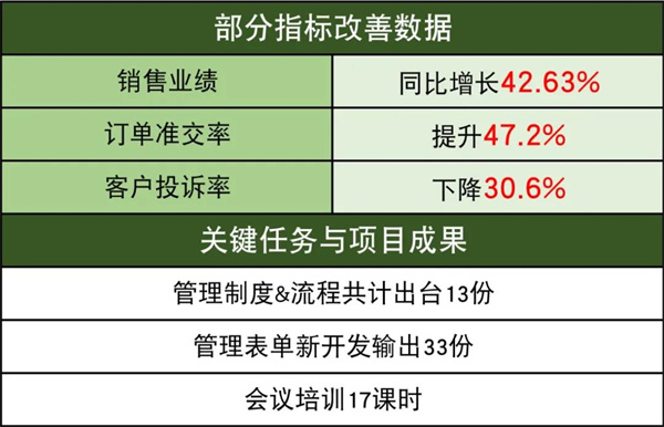 佛山市中境凈化設(shè)備有限公司系統(tǒng)管理升級(jí)部分指標(biāo)改善數(shù)據(jù)