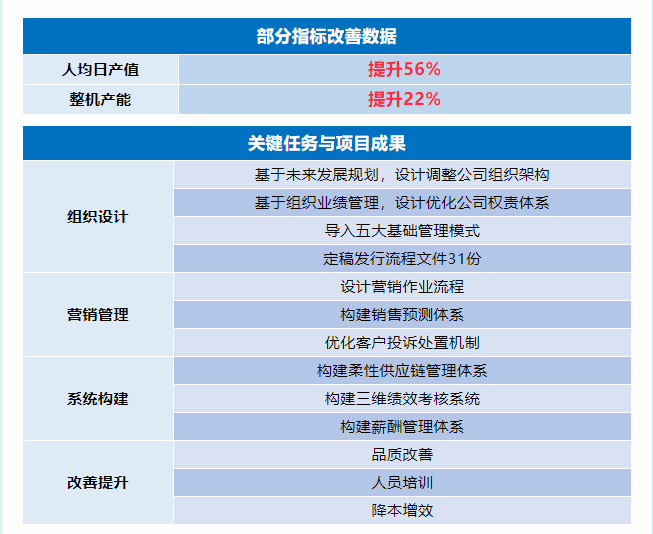 浙江國威智能設(shè)備有限公司管理升級部分指標(biāo)改善數(shù)據(jù)