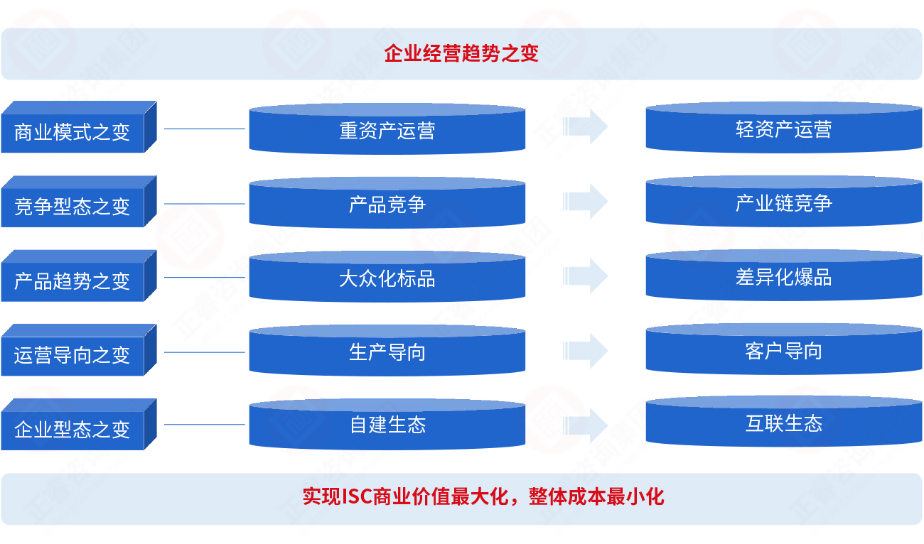 為什么要建立集成供應(yīng)鏈？