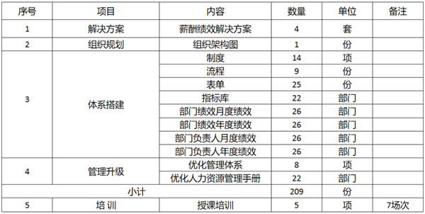 廣東萬事泰集團有限公司固基提效、管理升級項目圓滿成功