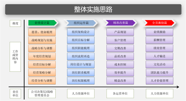 管理升級的項(xiàng)目實(shí)施思路和實(shí)施計(jì)劃