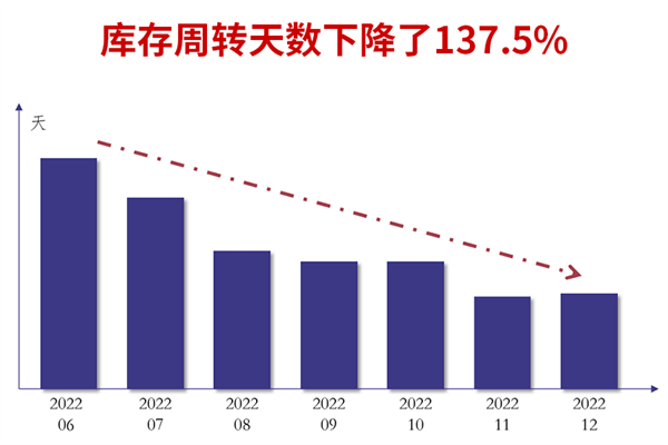 廣州市煜鑫五金制品有限公司全面管理升級(jí)庫(kù)存周轉(zhuǎn)天數(shù)下降了137.5%