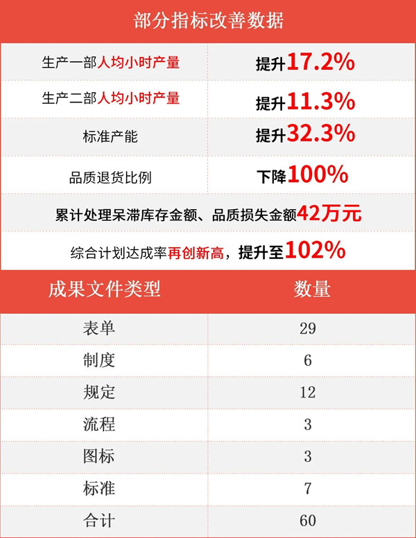 臺(tái)州海昌新材料有限公司二期管理升級(jí)項(xiàng)目部分指標(biāo)改善數(shù)據(jù)