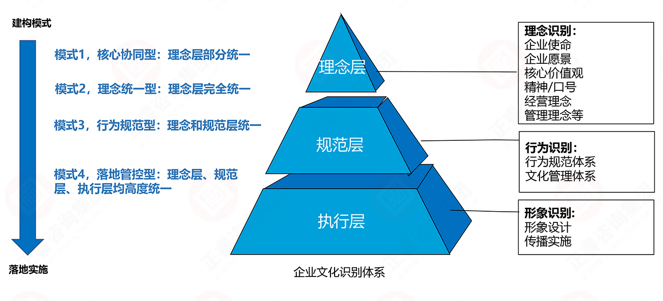 理念、行為、形象識別