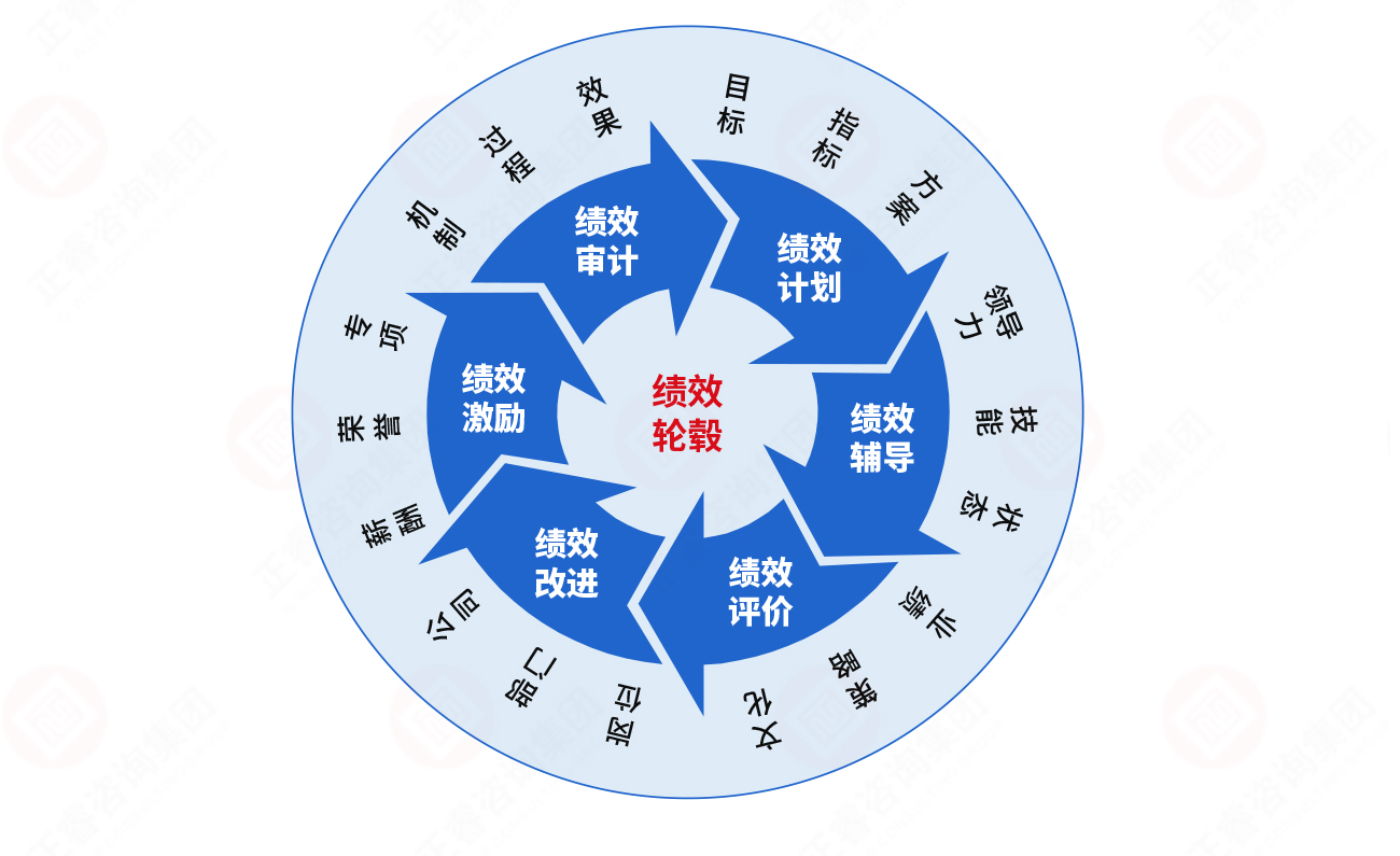 戰(zhàn)略績效管理循環(huán)模式圖