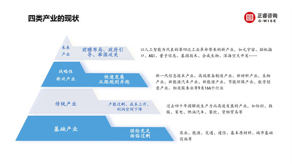 正睿咨詢集團(tuán)新質(zhì)生產(chǎn)力系列課程之《新形勢、新規(guī)劃、新未來》