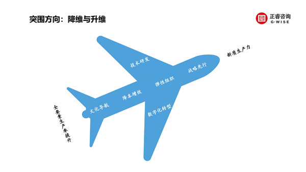 正睿咨詢集團(tuán)新質(zhì)生產(chǎn)力系列課程之《新形勢、新規(guī)劃、新未來》