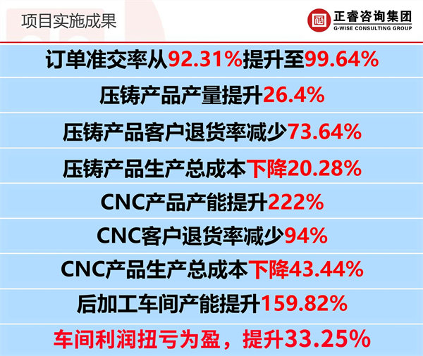 廣州市眾鑫精密技術(shù)有限公司全面管理升級項(xiàng)目實(shí)施效果