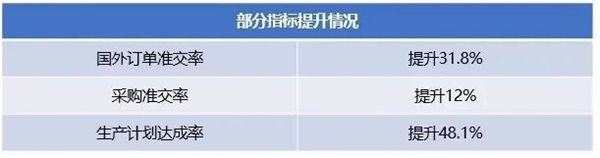 廣州市華勁機械制造有限公司部分指標(biāo)提升情況