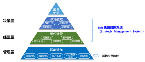 SMS戰(zhàn)略管理系統(tǒng)：開啟企業(yè)數(shù)智化戰(zhàn)略新征程！